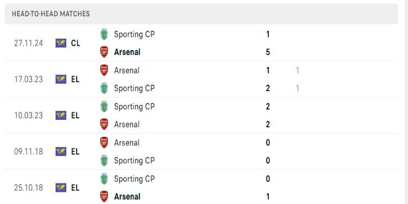 Soi Kèo Sporting CP Vs Arsenal 02h00 - 08/04 Tứ kết UEFA Lượt 1/2 2 Các lần chạm trán trước đây cho thấy Arsenal thường chiếm ưu thế