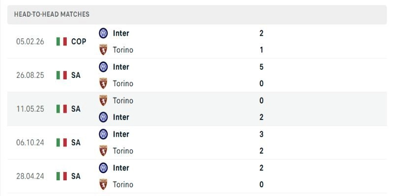 Soi Kèo Torino Vs Inter Milan 23h00 26/04/2026 - Vòng 34 Serie A 2 Lịch sử đối đầu của 2 CLB đều có bàn thắng