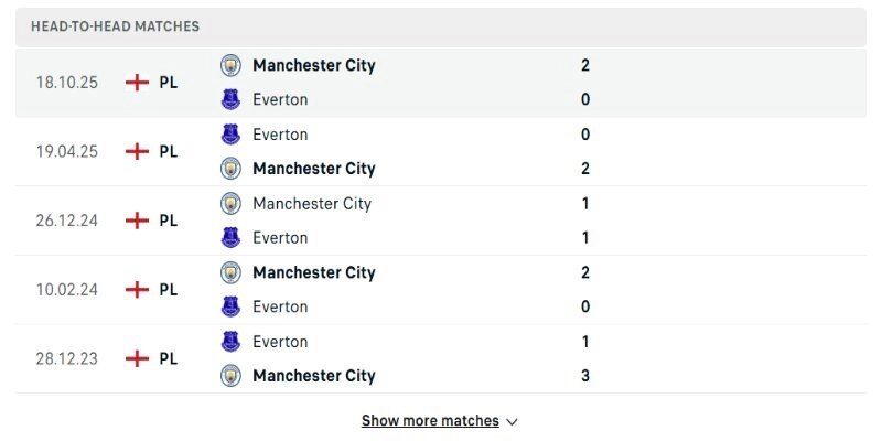 Soi Kèo Everton Vs Manchester City 02h00 05/05 Ngoại Hạng Anh Vòng 35 2 Everton vs Manchester City bảng kèo cũng nghiêng hẳn về MU