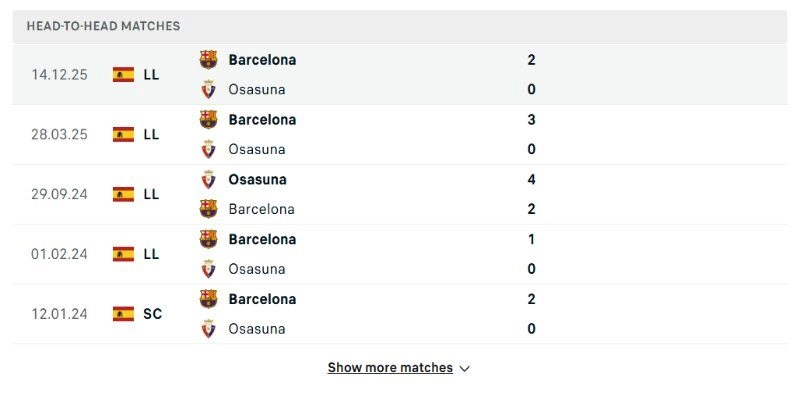 Soi Kèo Osasuna Vs Barcelona 02h00 Ngày 03/05 - Vòng 34 La Liga 2 Sau 5 lần gặp gần nhất Barcelona thắng 4 trận