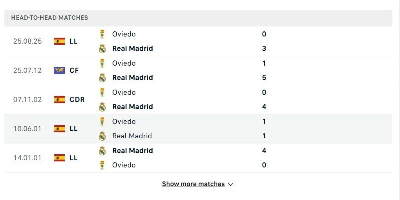 Soi Kèo Real Madrid Vs Real Oviedo 02h30 15/05 - Vòng 36 La Liga 2 Real Madrid vs Real Oviedo dễ hình dung về thế trận một chiều