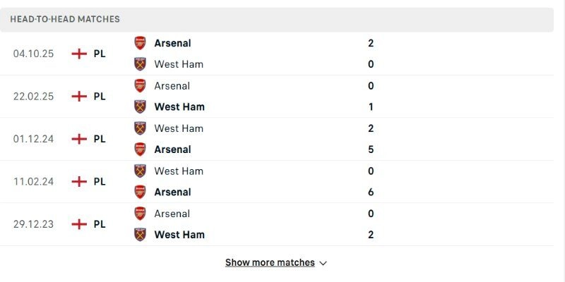 West Ham United vs Arsenal cán cân nghiêng rõ về phía đội khách